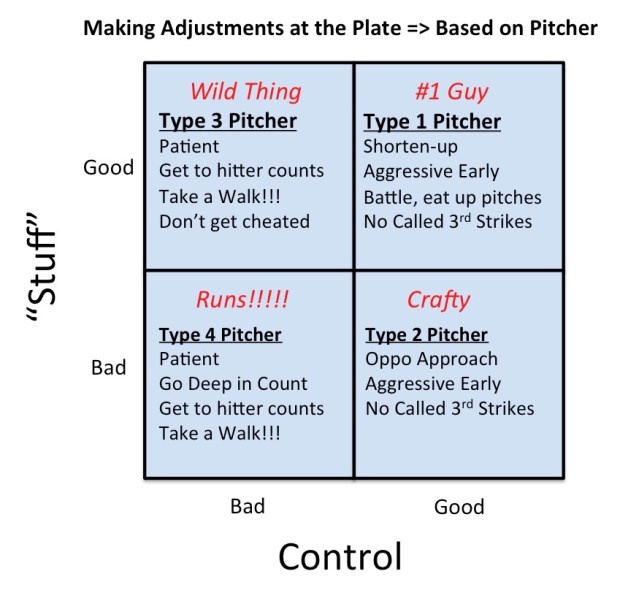 Adjust to Pitchers