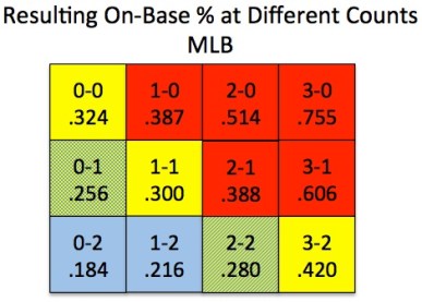 OBP vs Count